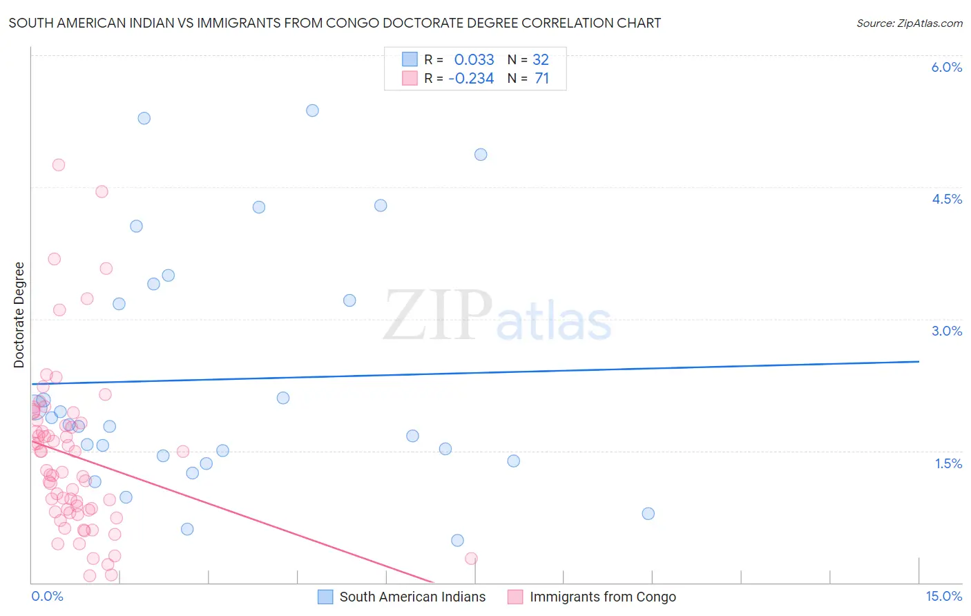 South American Indian vs Immigrants from Congo Doctorate Degree