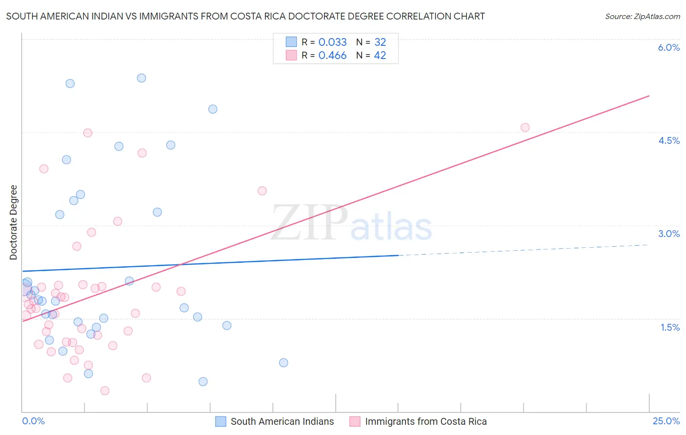 South American Indian vs Immigrants from Costa Rica Doctorate Degree