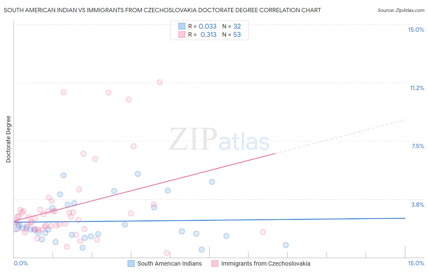 South American Indian vs Immigrants from Czechoslovakia Doctorate Degree