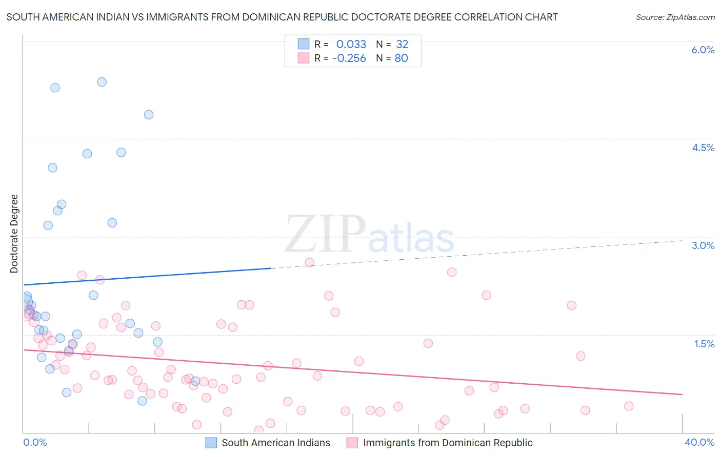 South American Indian vs Immigrants from Dominican Republic Doctorate Degree