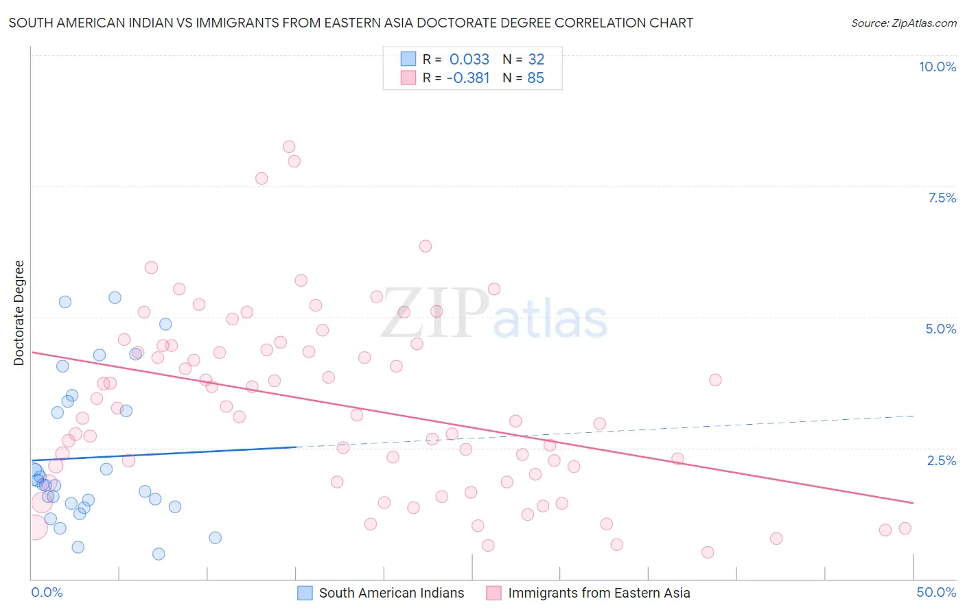 South American Indian vs Immigrants from Eastern Asia Doctorate Degree