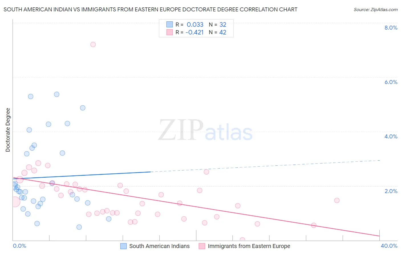 South American Indian vs Immigrants from Eastern Europe Doctorate Degree