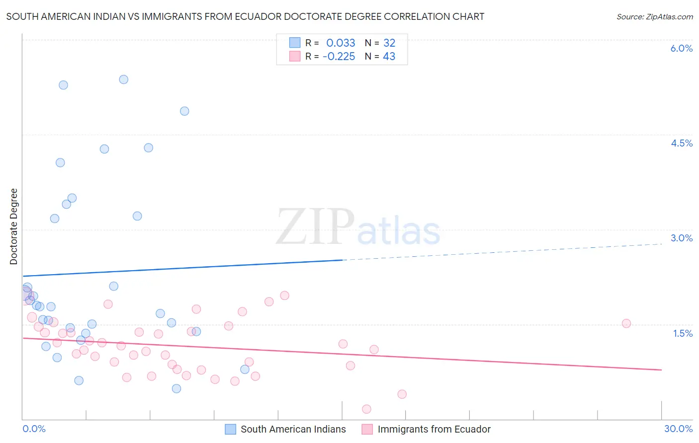 South American Indian vs Immigrants from Ecuador Doctorate Degree