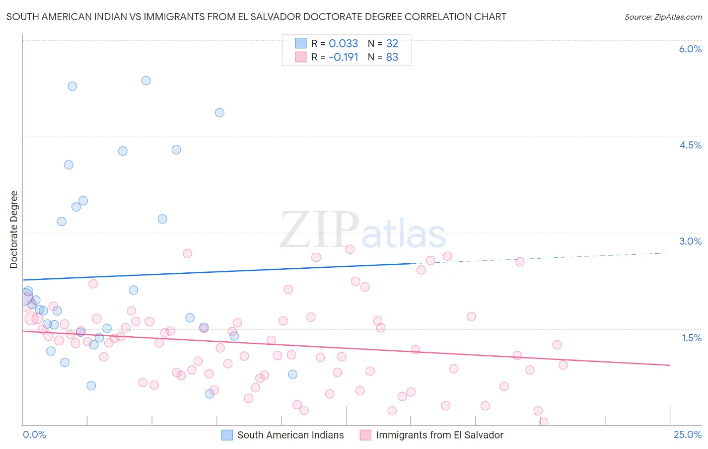 South American Indian vs Immigrants from El Salvador Doctorate Degree