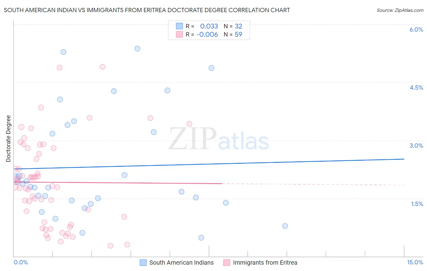 South American Indian vs Immigrants from Eritrea Doctorate Degree