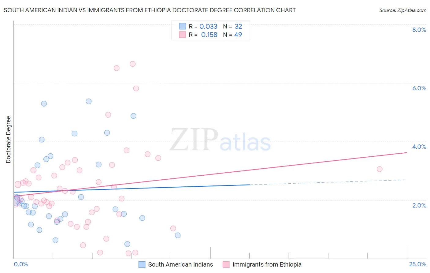 South American Indian vs Immigrants from Ethiopia Doctorate Degree