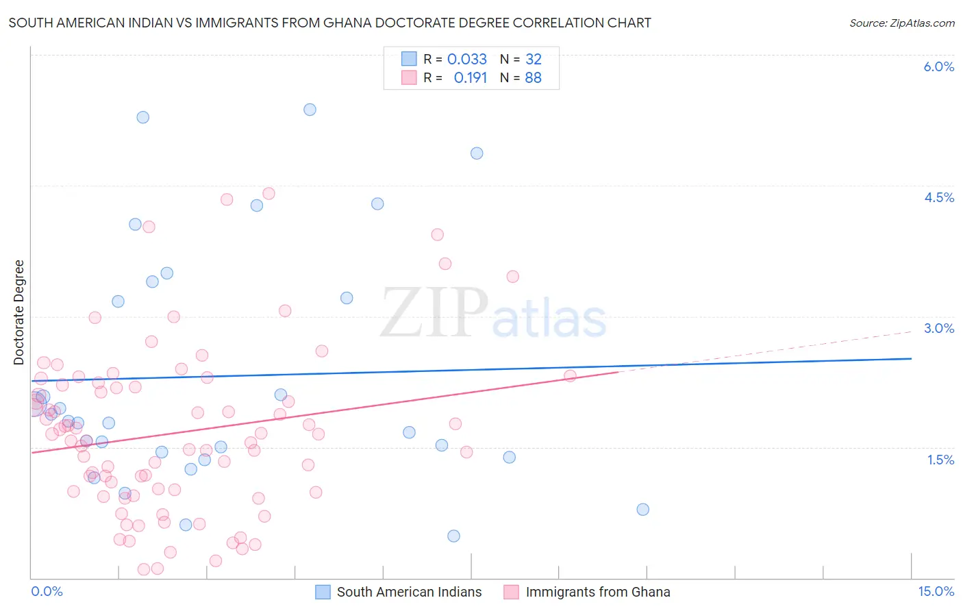 South American Indian vs Immigrants from Ghana Doctorate Degree