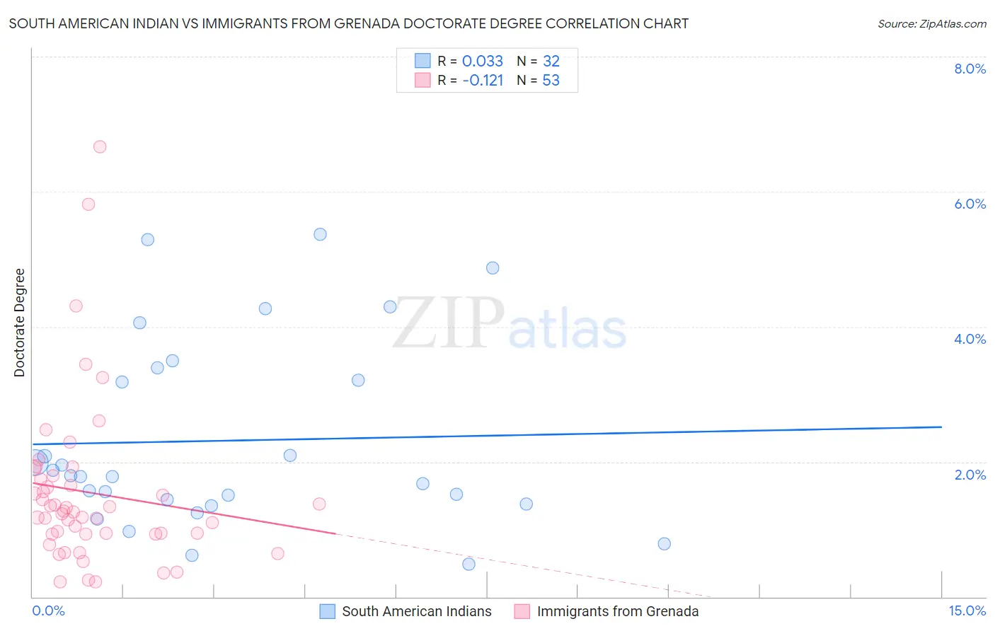 South American Indian vs Immigrants from Grenada Doctorate Degree