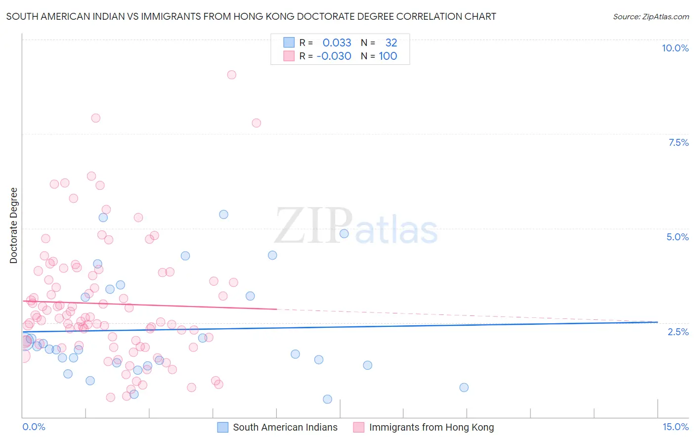 South American Indian vs Immigrants from Hong Kong Doctorate Degree