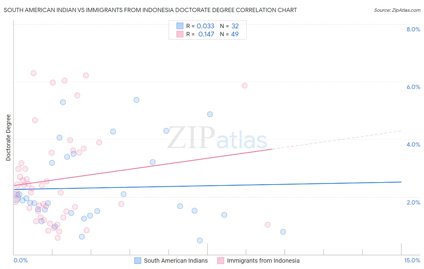 South American Indian vs Immigrants from Indonesia Doctorate Degree