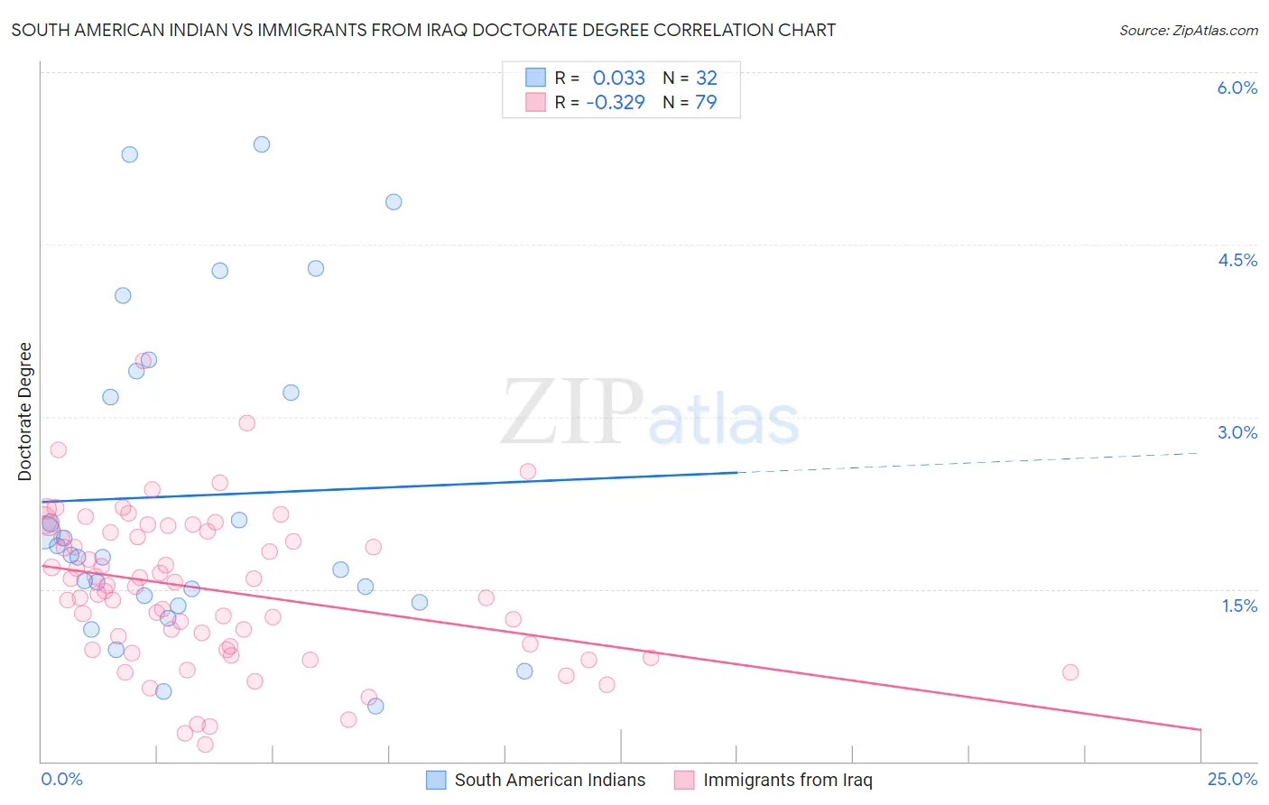 South American Indian vs Immigrants from Iraq Doctorate Degree