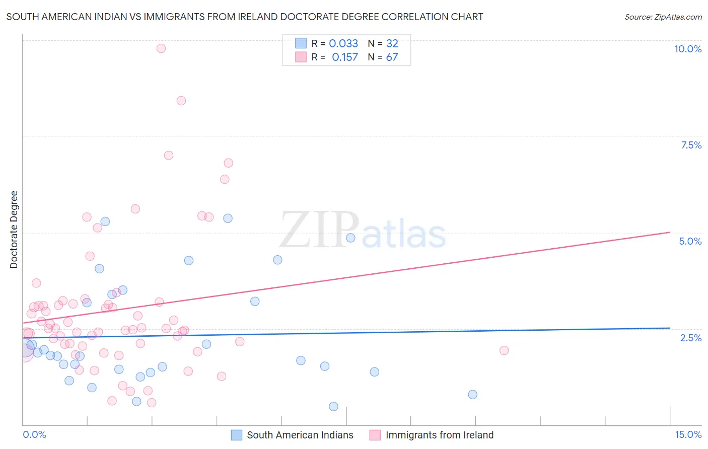 South American Indian vs Immigrants from Ireland Doctorate Degree