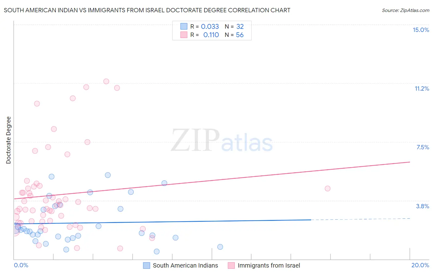 South American Indian vs Immigrants from Israel Doctorate Degree