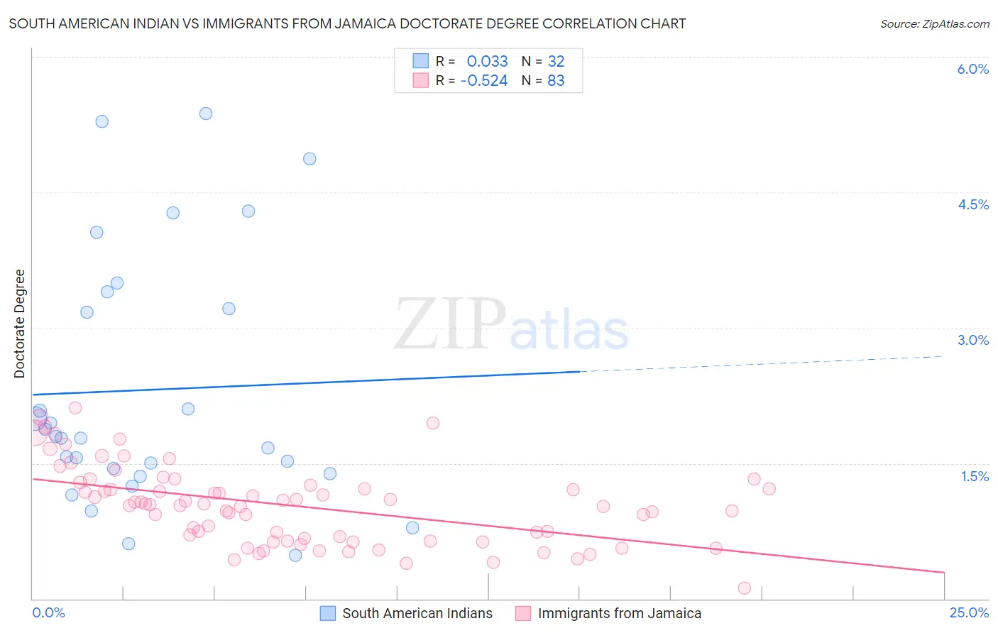 South American Indian vs Immigrants from Jamaica Doctorate Degree