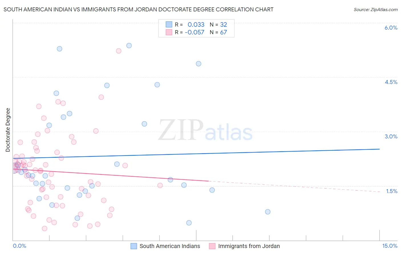 South American Indian vs Immigrants from Jordan Doctorate Degree