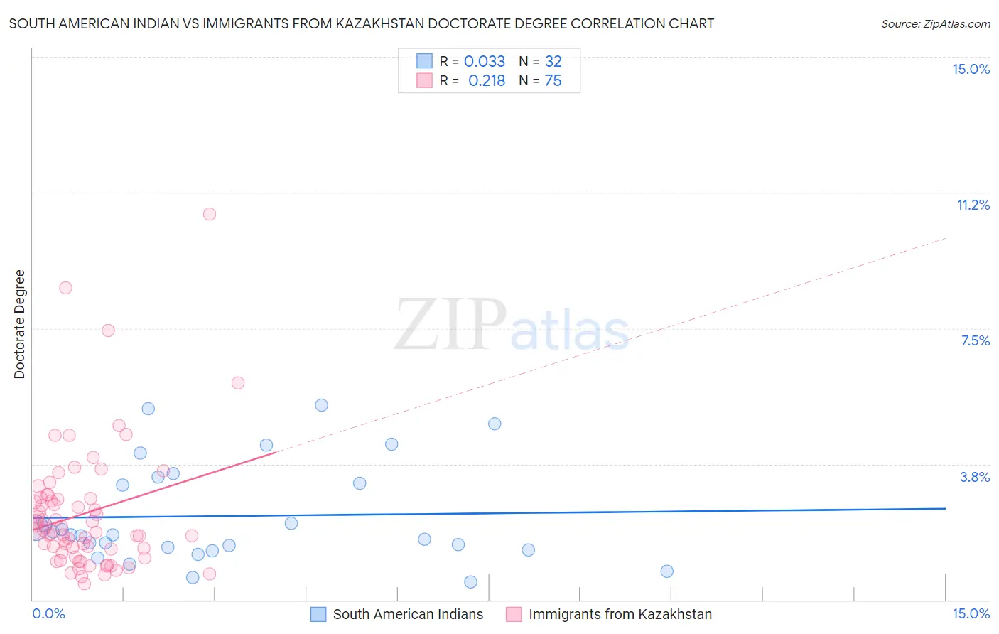 South American Indian vs Immigrants from Kazakhstan Doctorate Degree