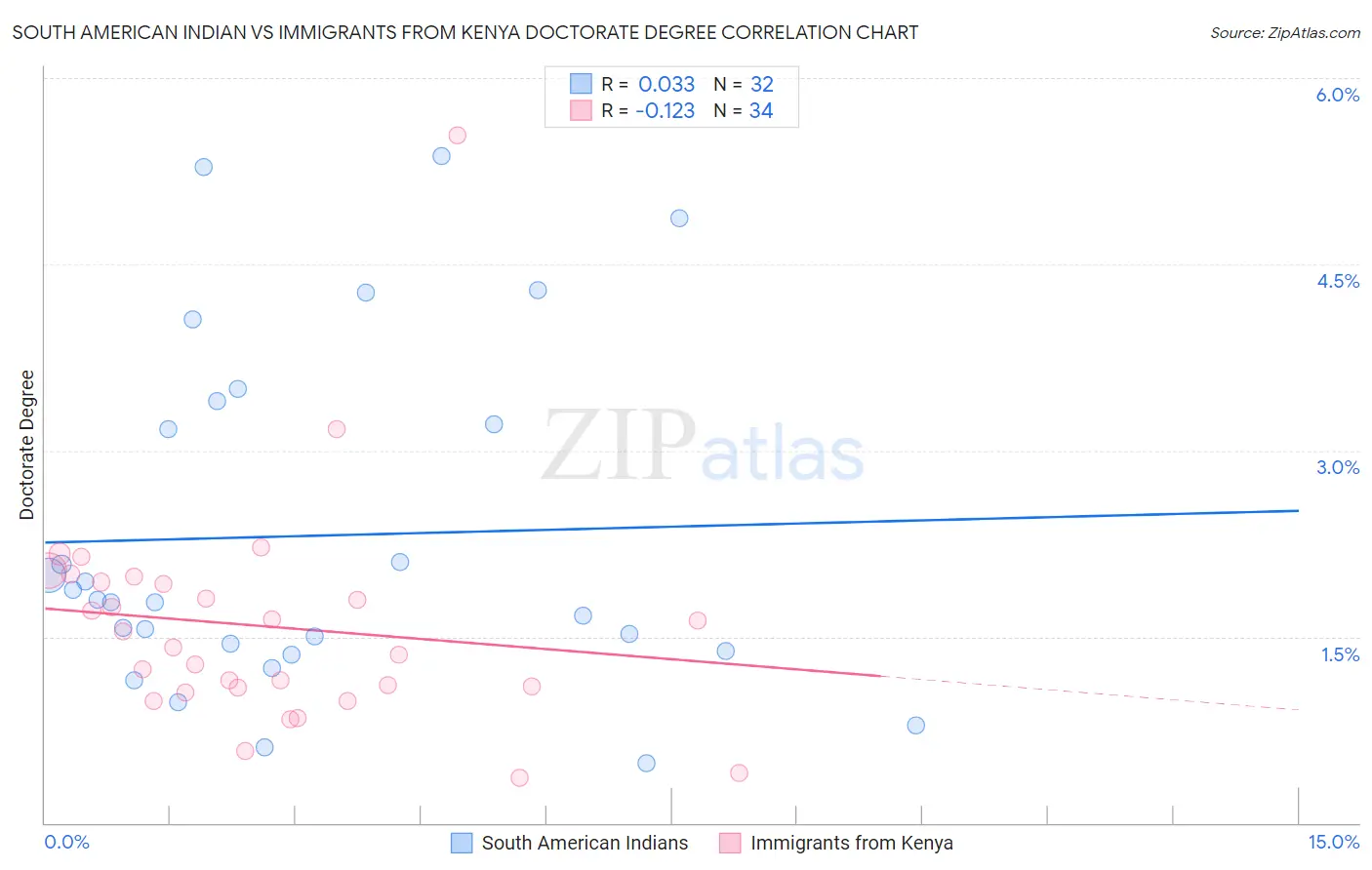 South American Indian vs Immigrants from Kenya Doctorate Degree