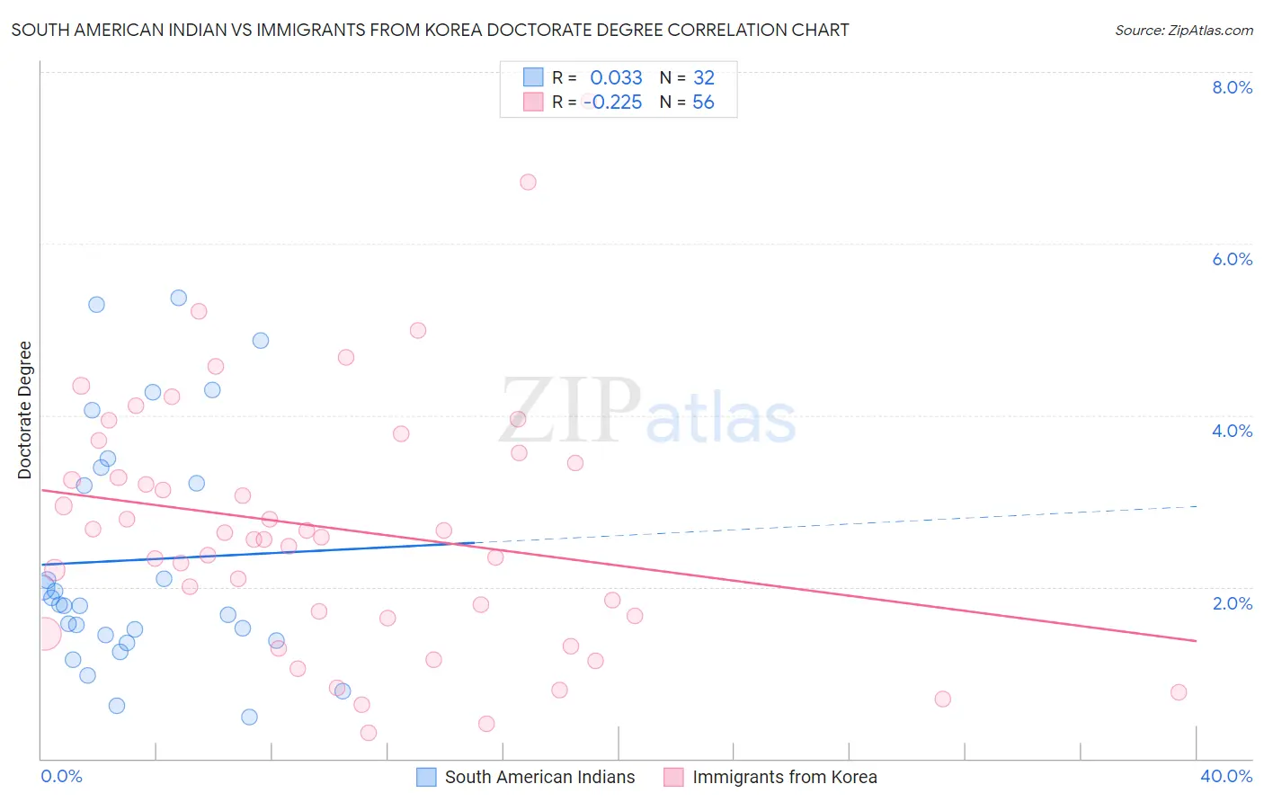 South American Indian vs Immigrants from Korea Doctorate Degree