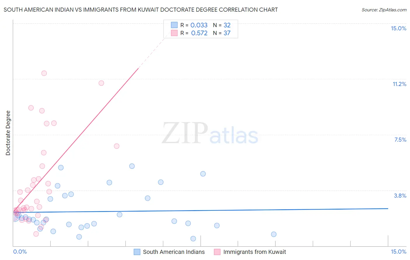 South American Indian vs Immigrants from Kuwait Doctorate Degree