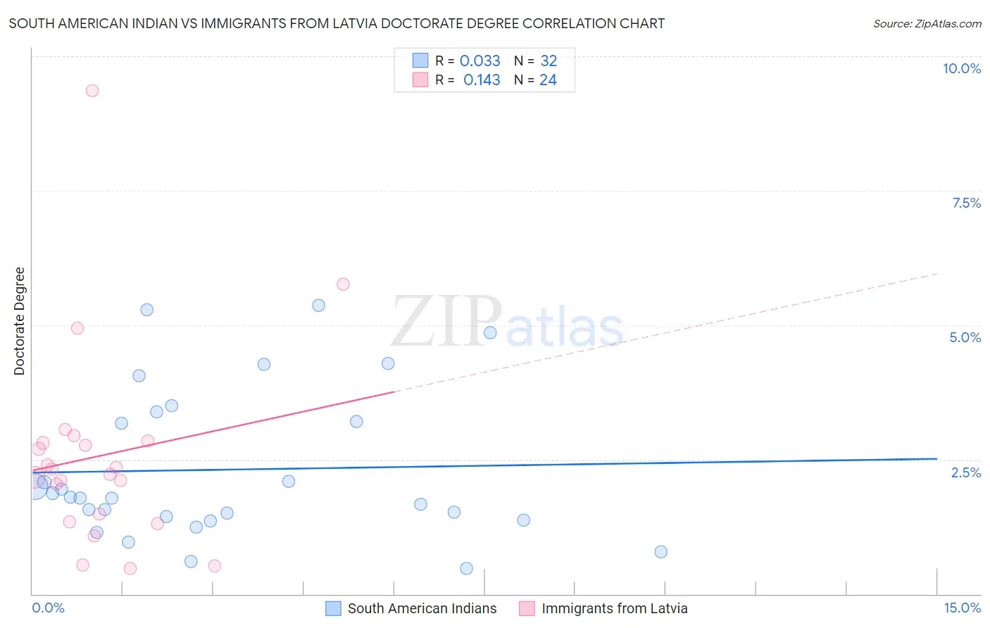 South American Indian vs Immigrants from Latvia Doctorate Degree