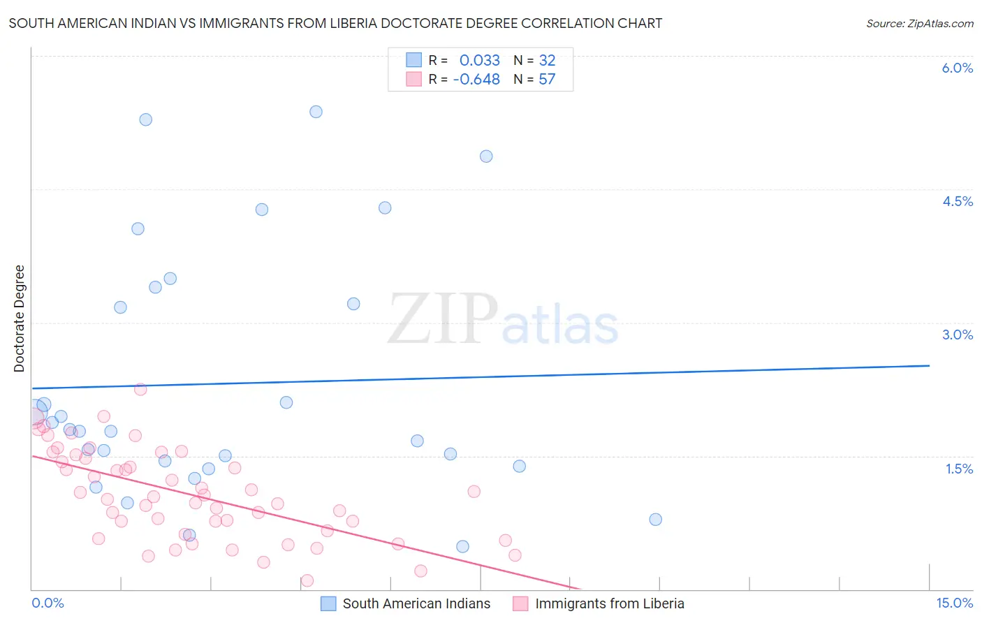 South American Indian vs Immigrants from Liberia Doctorate Degree