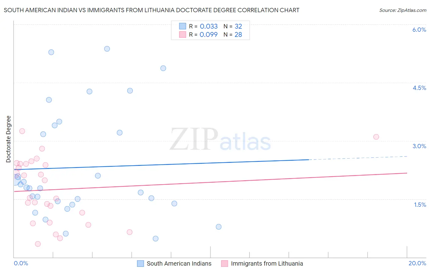 South American Indian vs Immigrants from Lithuania Doctorate Degree