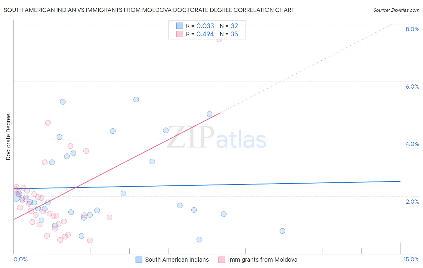 South American Indian vs Immigrants from Moldova Doctorate Degree
