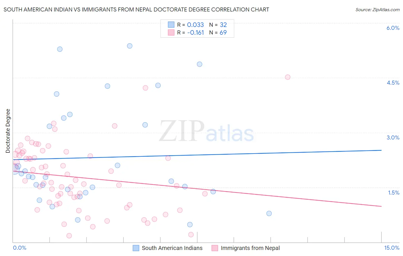 South American Indian vs Immigrants from Nepal Doctorate Degree