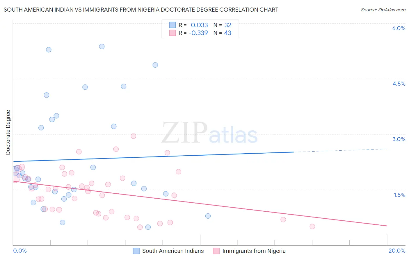 South American Indian vs Immigrants from Nigeria Doctorate Degree