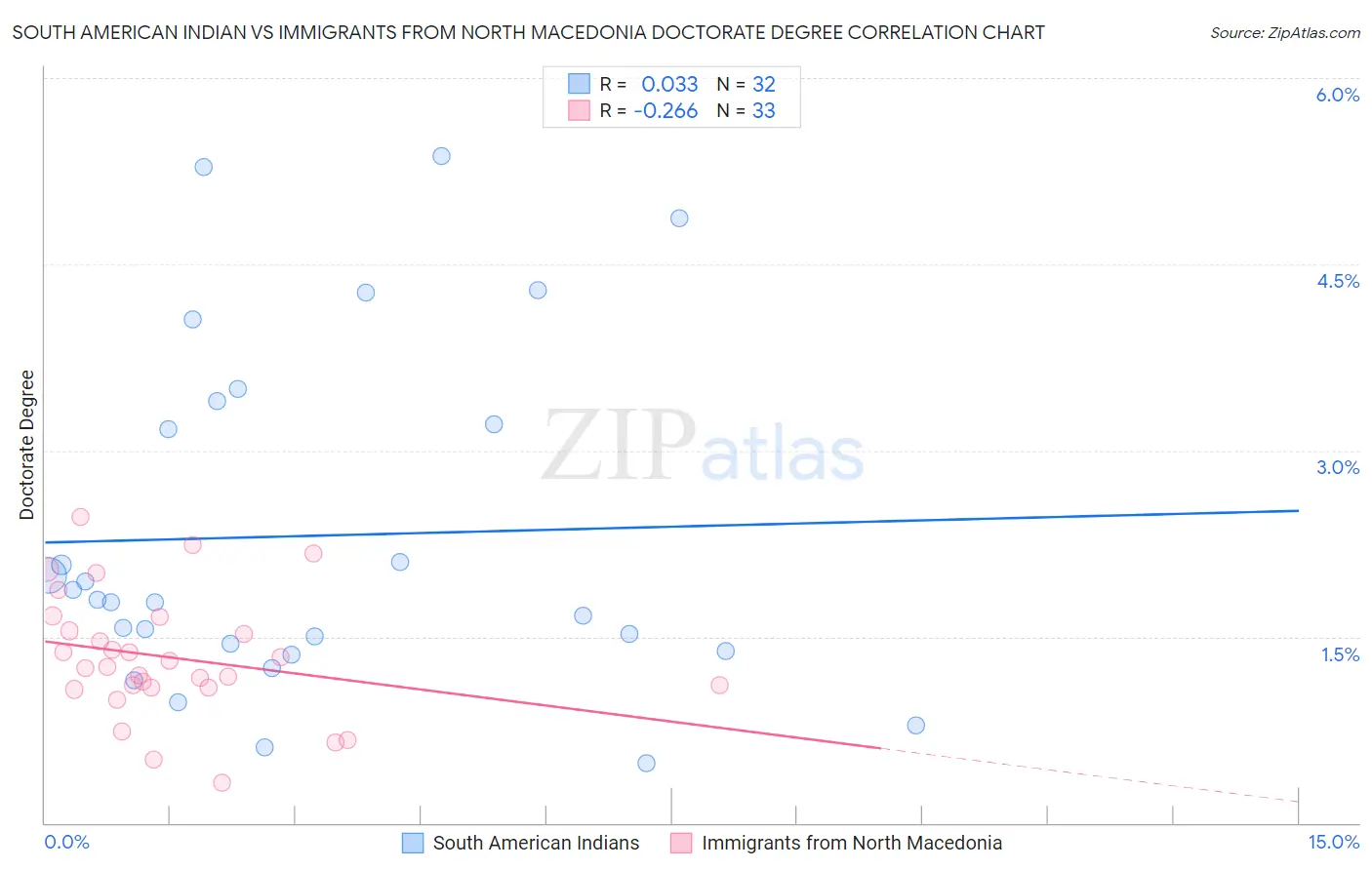 South American Indian vs Immigrants from North Macedonia Doctorate Degree