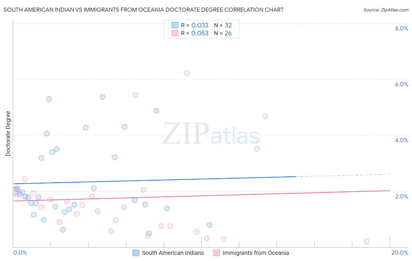 South American Indian vs Immigrants from Oceania Doctorate Degree