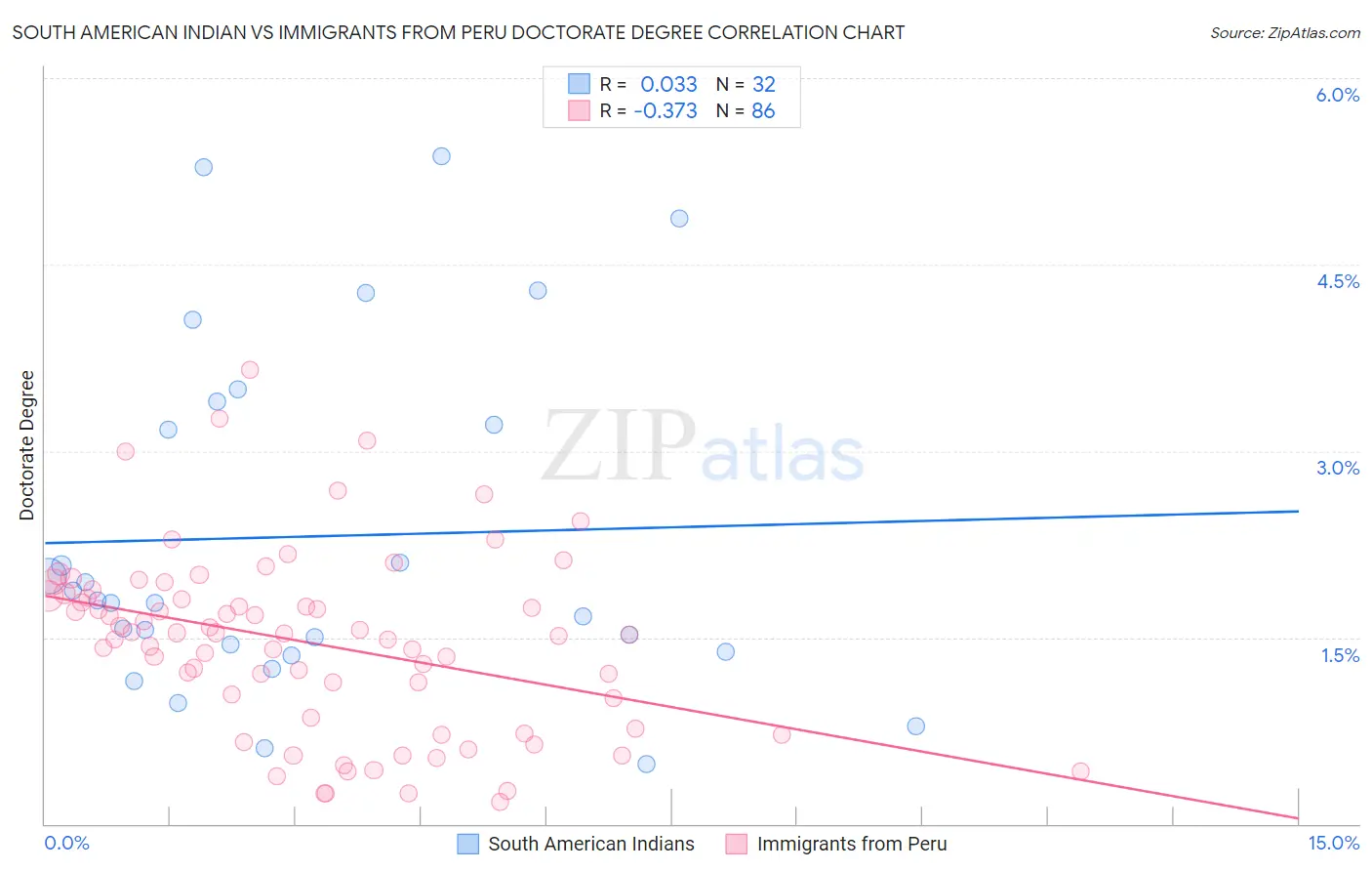 South American Indian vs Immigrants from Peru Doctorate Degree