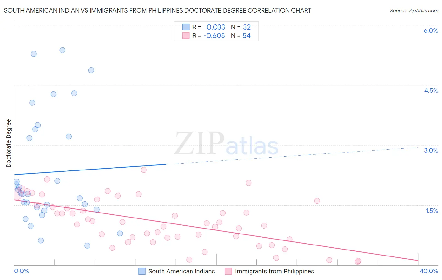 South American Indian vs Immigrants from Philippines Doctorate Degree