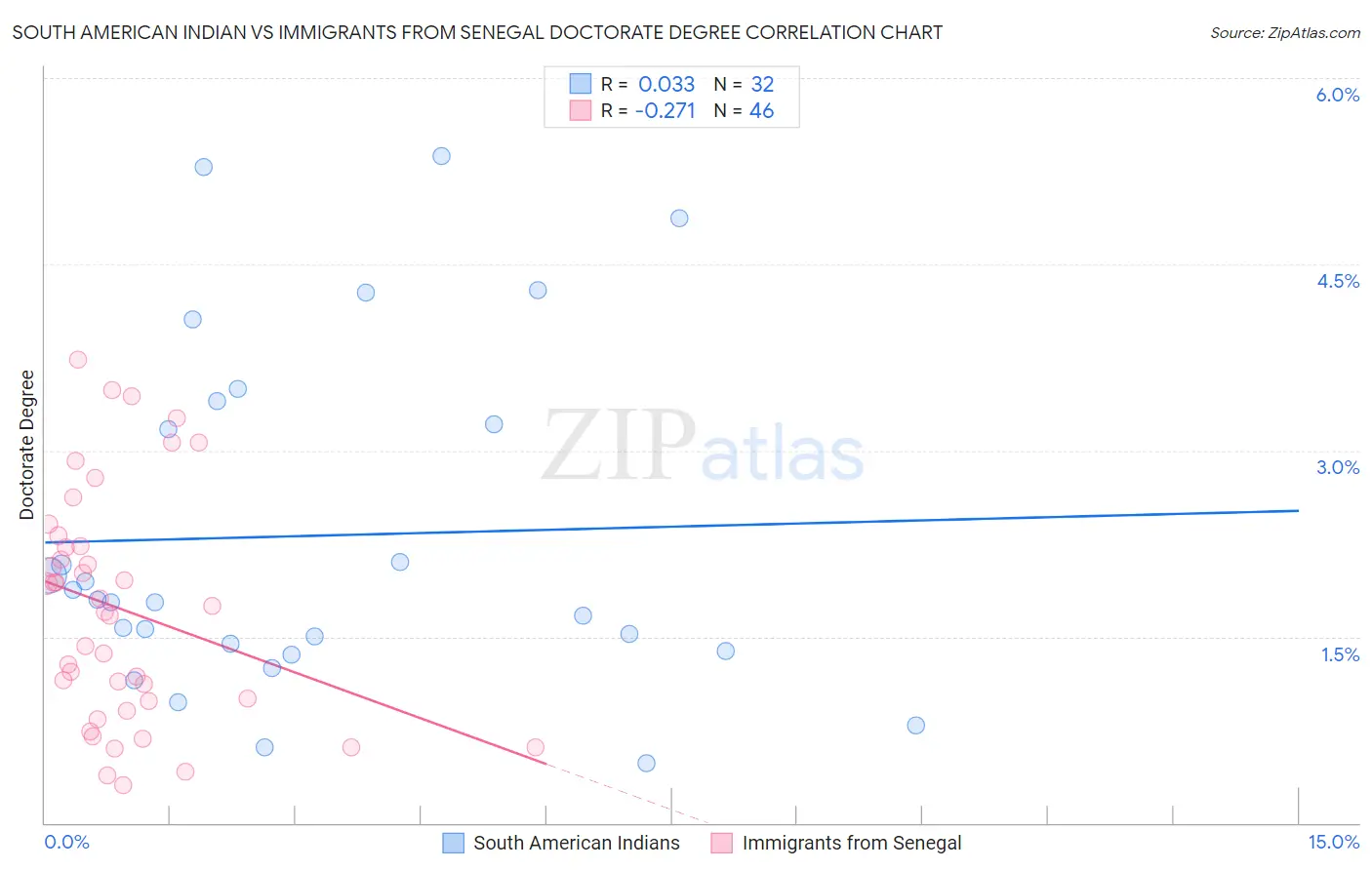 South American Indian vs Immigrants from Senegal Doctorate Degree