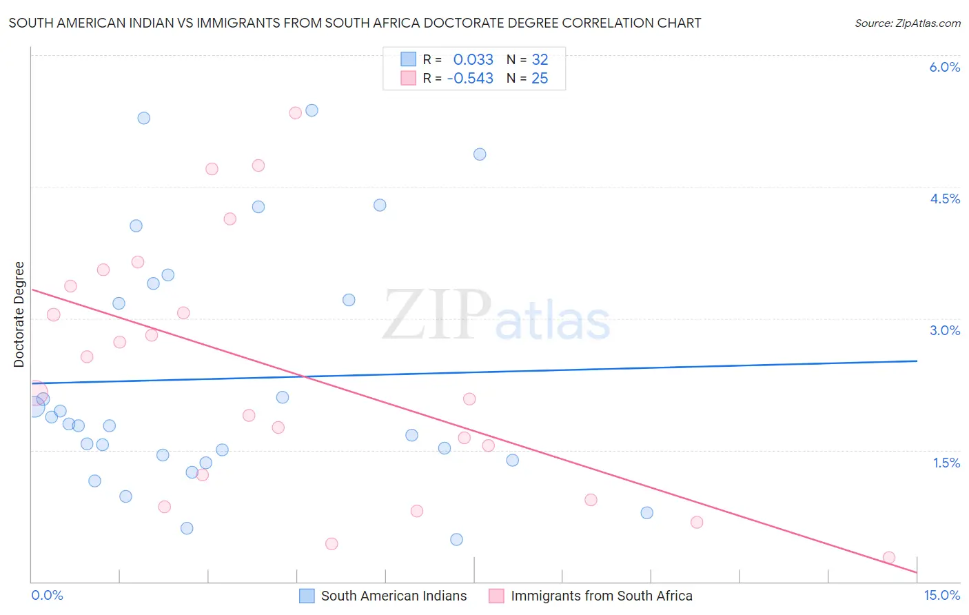 South American Indian vs Immigrants from South Africa Doctorate Degree