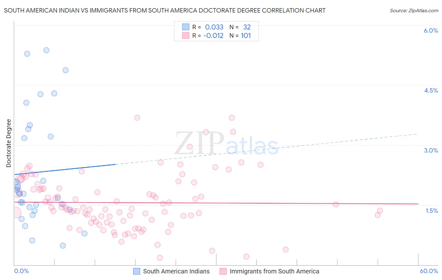 South American Indian vs Immigrants from South America Doctorate Degree