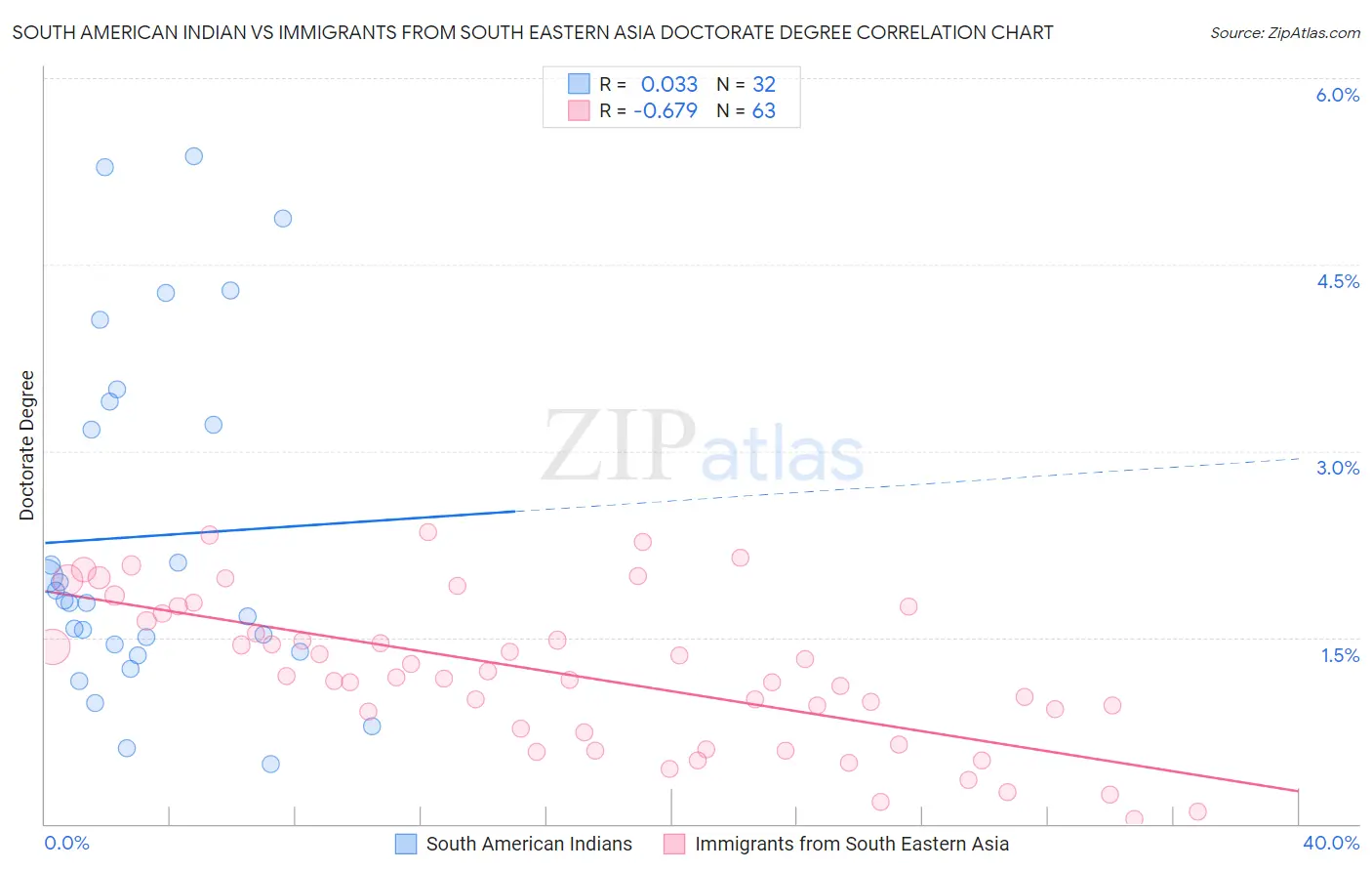 South American Indian vs Immigrants from South Eastern Asia Doctorate Degree