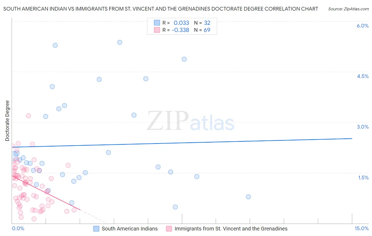 South American Indian vs Immigrants from St. Vincent and the Grenadines Doctorate Degree