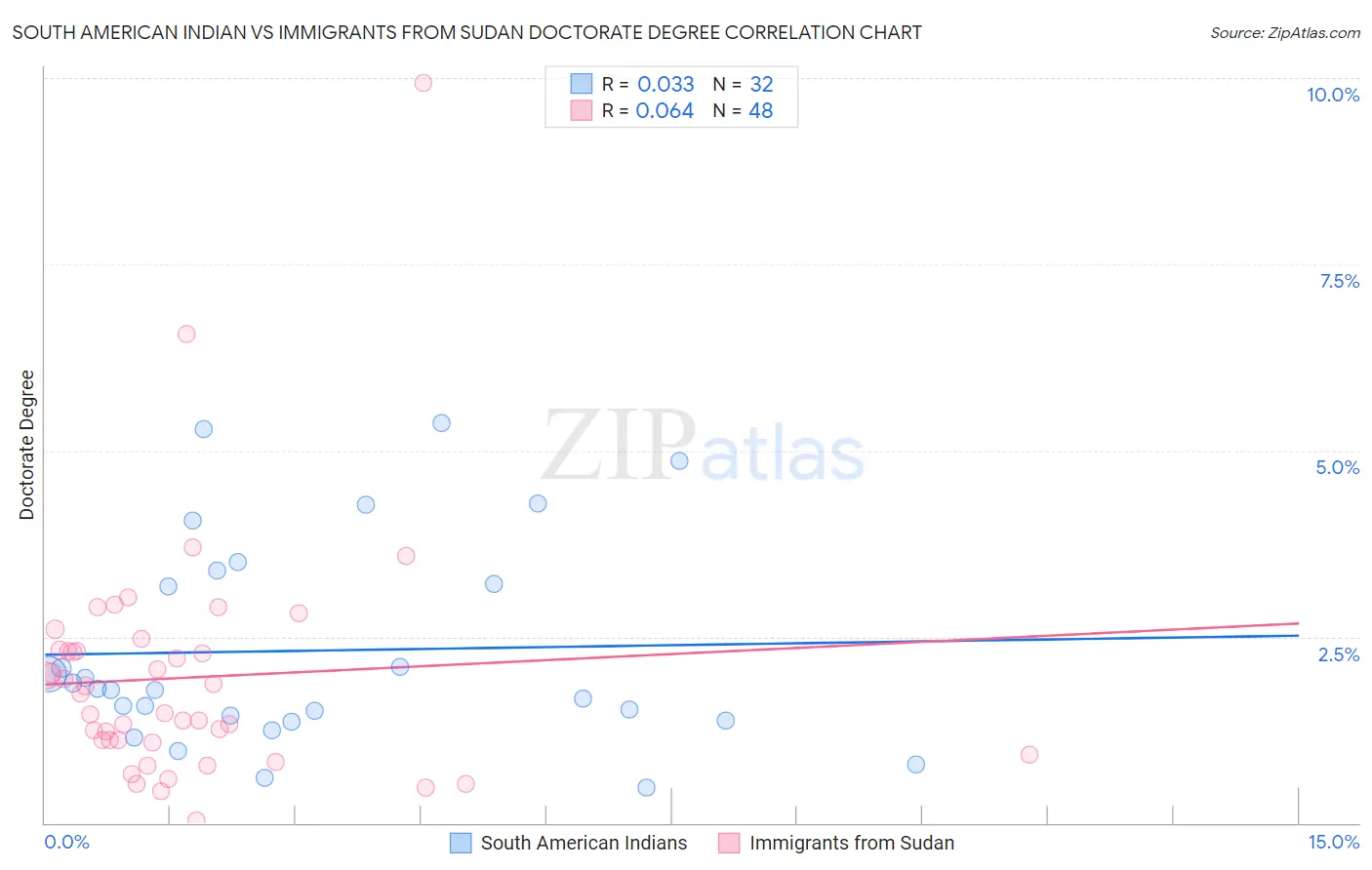 South American Indian vs Immigrants from Sudan Doctorate Degree