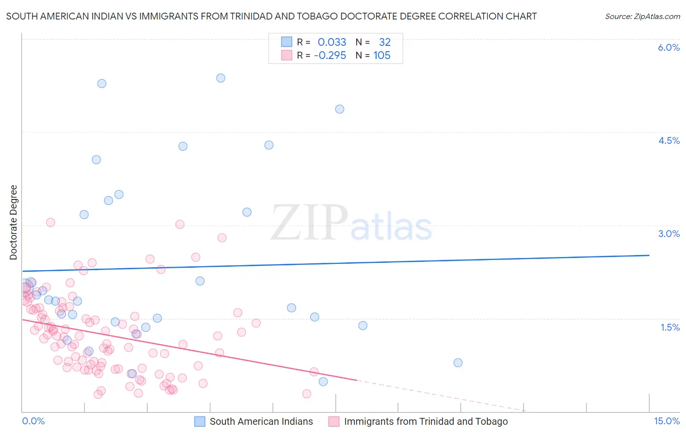 South American Indian vs Immigrants from Trinidad and Tobago Doctorate Degree