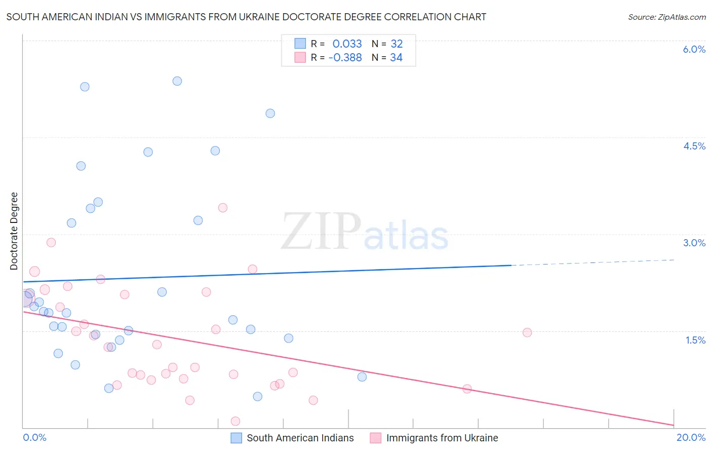 South American Indian vs Immigrants from Ukraine Doctorate Degree