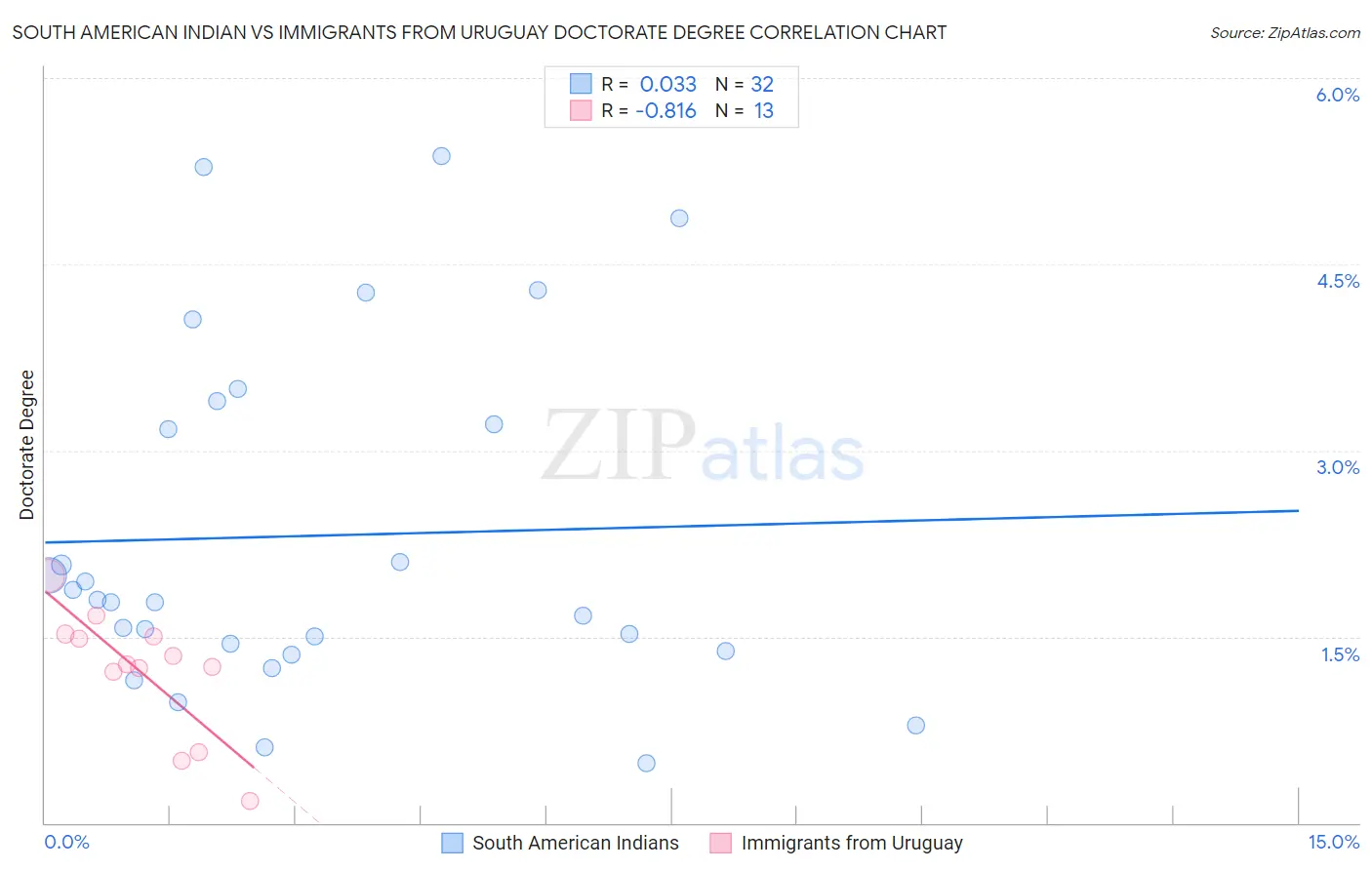 South American Indian vs Immigrants from Uruguay Doctorate Degree