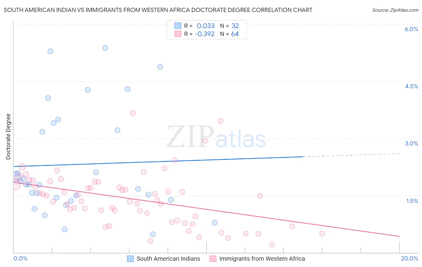 South American Indian vs Immigrants from Western Africa Doctorate Degree