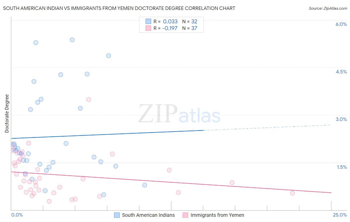 South American Indian vs Immigrants from Yemen Doctorate Degree