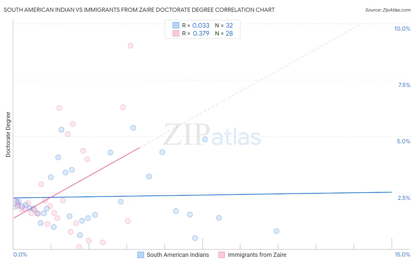 South American Indian vs Immigrants from Zaire Doctorate Degree