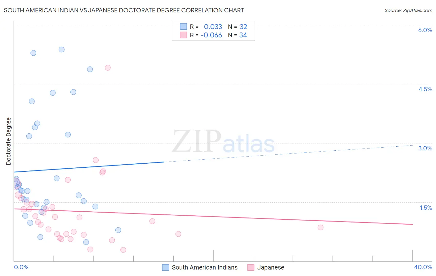 South American Indian vs Japanese Doctorate Degree