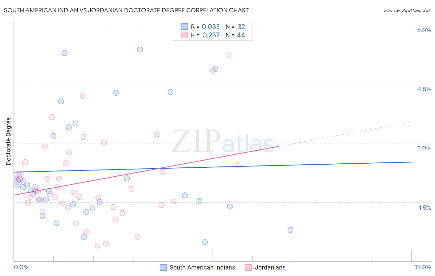 South American Indian vs Jordanian Doctorate Degree