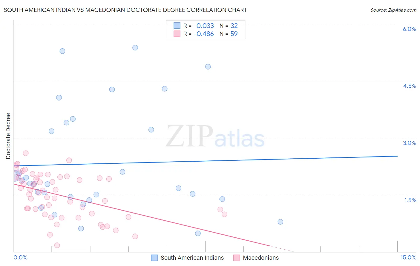 South American Indian vs Macedonian Doctorate Degree