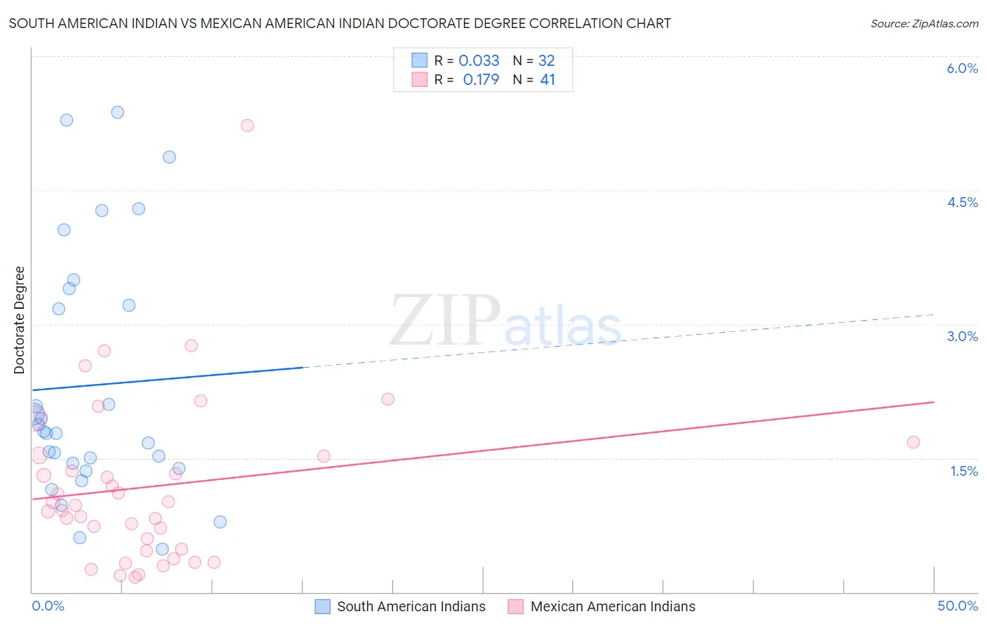 South American Indian vs Mexican American Indian Doctorate Degree