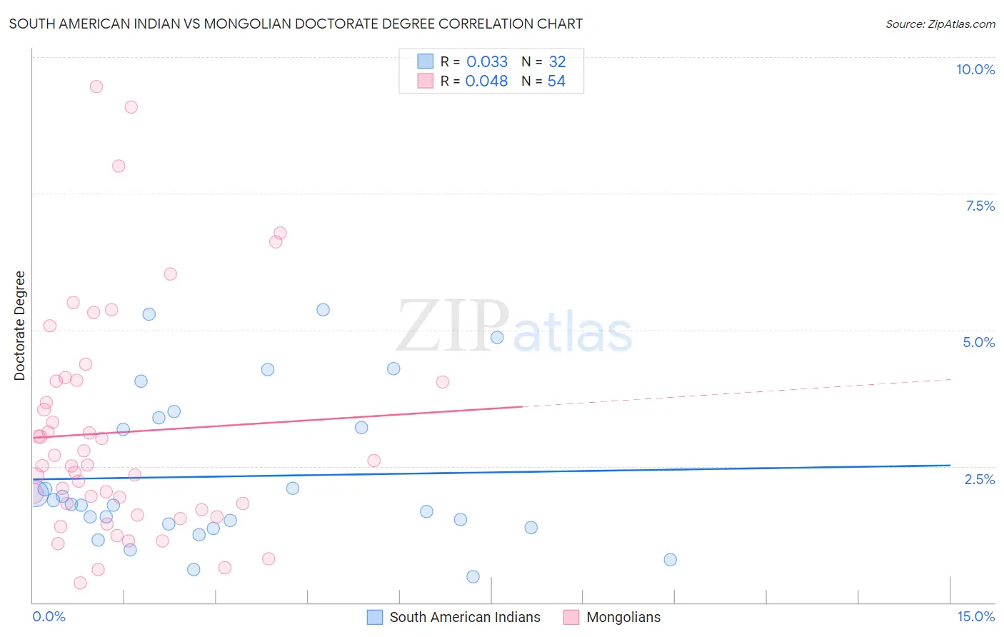 South American Indian vs Mongolian Doctorate Degree